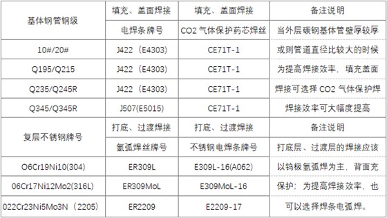 內(nèi)襯不銹鋼復(fù)合鋼管常用焊接材料選型表